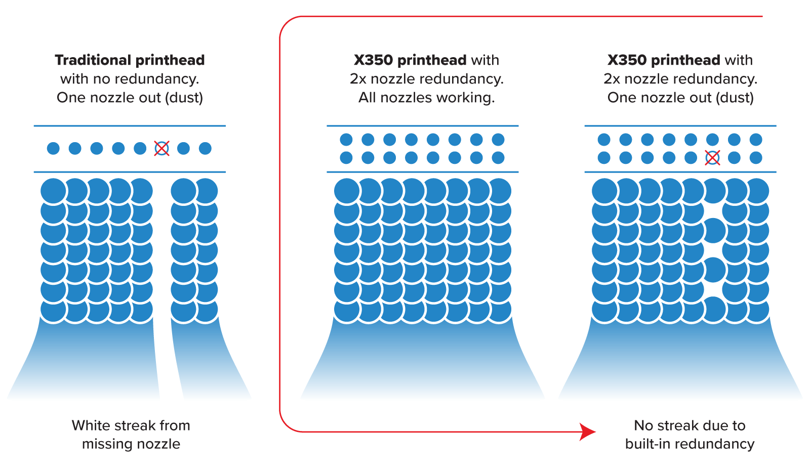 2x nozzle redundancy diagram for the Afinia Label X350 roll to roll digital label press